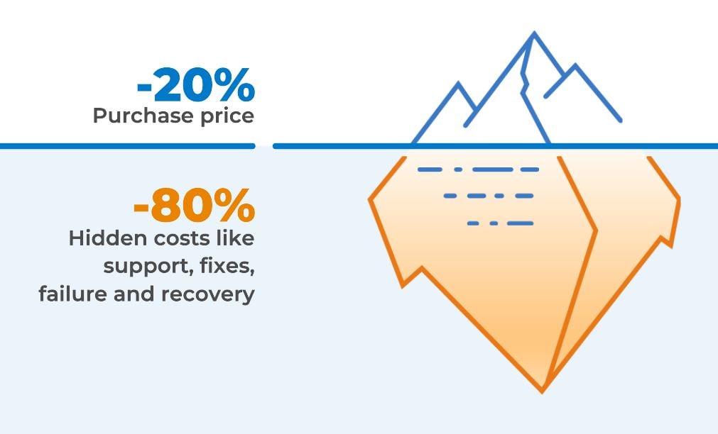 what-is-total-cost-of-ownership-tco